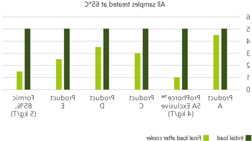 ProPhorce SA Feed Hygiene graph